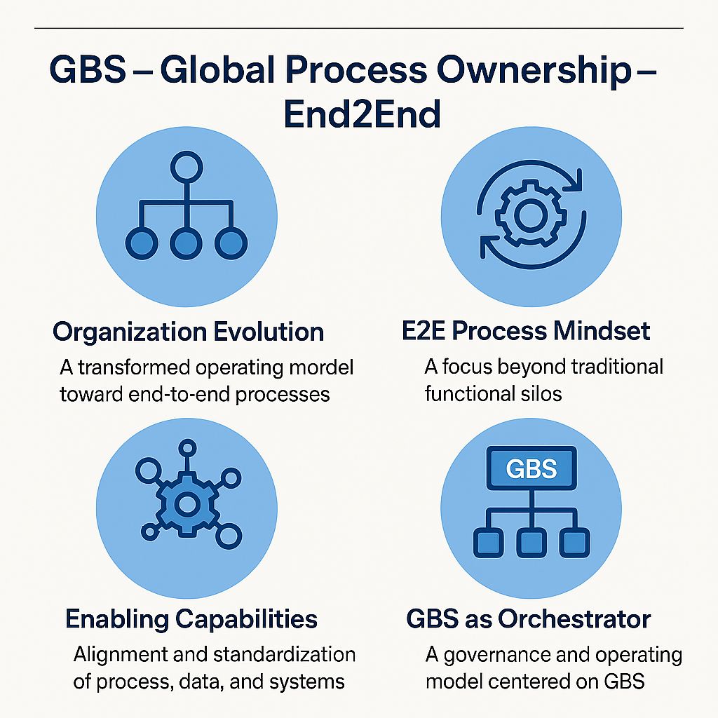What are the prerequisites to have an organization evolving towards an End2End Process Organization?