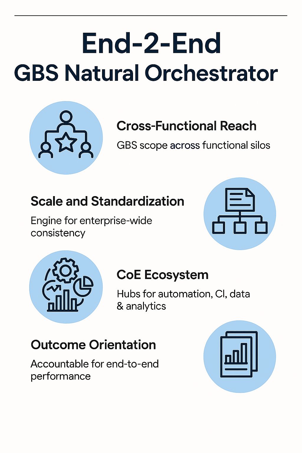 Why is GBS the Natural Orchestrator to lead and achieve this transformation ?